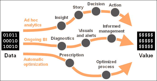 Diagram of three paths to value creation from data